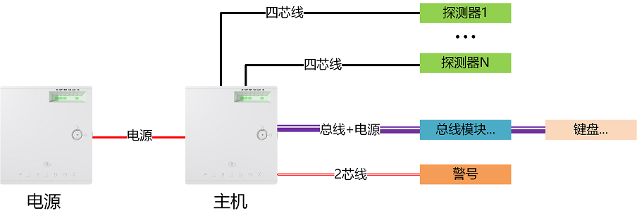 星型布线